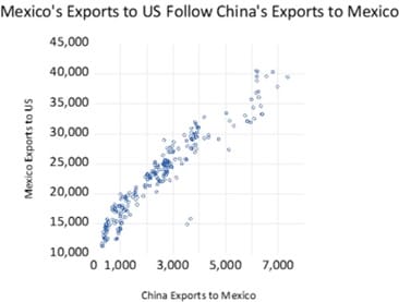 Does a decrease in China’s exports to Western countries mean a recession？